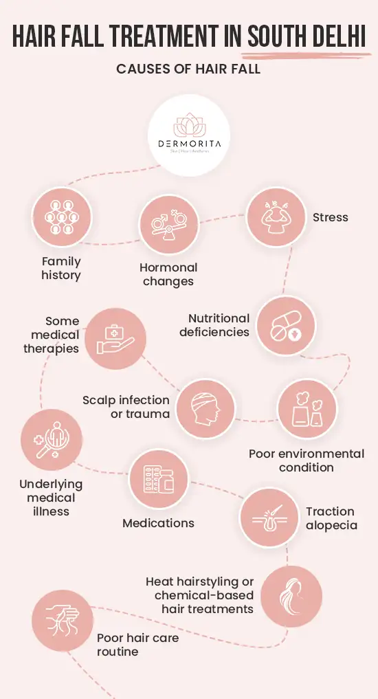 Causes of Hair Fall causes of hair fall: Stress, Hormonal changes, Scalp infection or trauma, Traction alopecia, Nutritional deficiencies, Poor hair care routine and Heat hairstyling or chemical-based hair treatments